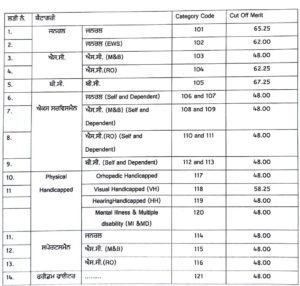 Cut Off Merit List Second Stage Patwari 1
