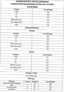 Cutoff Marks Jpsc Combined Civil Service Prelims Exam 2021 Page 0005