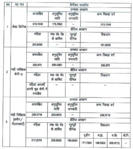 Exam Result Upsssc Mandi Parishad Various Vacancy Page 0009