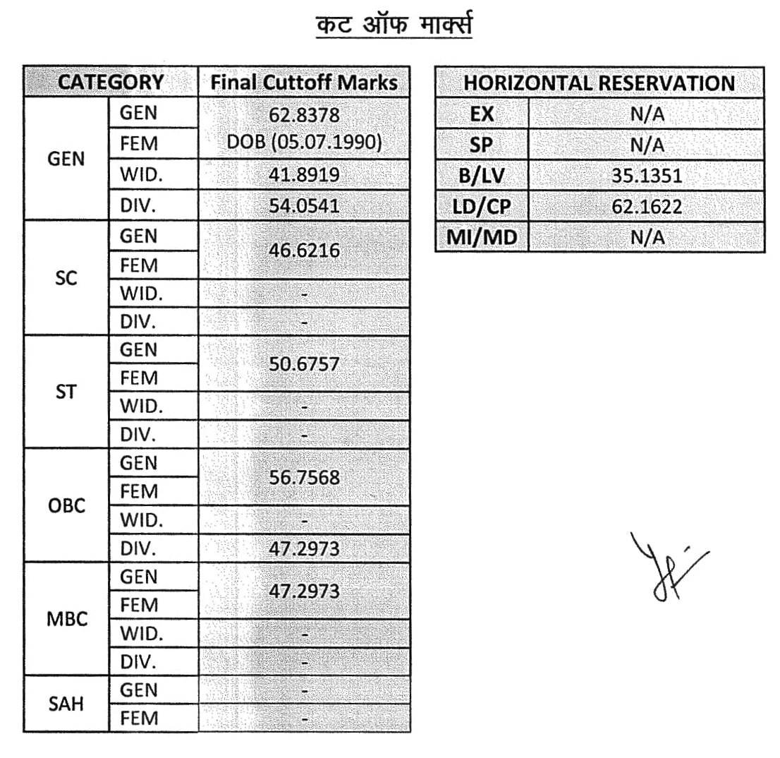 RSMSSB Pre Primary Education Teacher Result 2021 Cut Off Marks